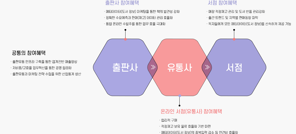 출판유통통합전산망을 통해 출판 생태계 이해당사자는 출판유통 인프라 구축을 통한 업계전반 매출향상, 저비용/고효율 업무 혁신을 통한 경영 합리화, 출판유통과 마케팅 전략 수립을 위한 산업통계 생산이라는 기대효과를 얻을 수 있습니다. 주체(출판사, 온라인 서점(유통사), 서점)별 참여혜택을 요약해보면, 출판사 참여혜택은 메타데이터(도서 정보) 마케팅을 통한 책의 발견성 강화, 정확한 수요예측과 판매(재고) 데이터 관리 효율화, 통합 온라인 수발주를 통한 업무 효율 극대화로 볼 수 있고, 온라인 서점(유통사) 참여혜택은 합리적 구매, 적정재고 보유 물류 효율화 기반 마련, 메타데이터(도서 정보)의 중복입력 감소 등 인건비 효율화로 볼 수 있습니다. 서점 참여혜택은 매장 적정재고 관리 및 도서 반품 관리강화, 출간 트렌드 및 지역별 판매동향 파악, 독자들에게 모든 메타데이터(도서 정보)를 신속하게 제공 가능으로 요약할 수 있습니다.