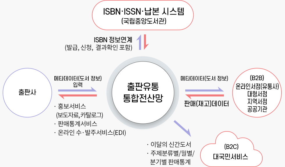 출판유통통합전산망은 ISBN·ISSN·납본 시스템, 출판사, 온라인 서점(유통사) 등과 연계되어 있습니다. 국립중앙도서관의 ISBN·ISSN·납본 시스템은 출판유통통합전산망으로 ISBN 정보를 제공하며, 출판사는 이를 활용하여 출판유통통합전산망에 메타데이터(도서 정보)를 입력하고 등록된 메타데이터(도서 정보)로 홍보서비스, 판매통계서비스, 온라인 수·발주 서비스를 이용할 수 있습니다. 출판사가 등록한 메타데이터(도서 정보)는 출판유통통합전산망을 통해 온라인서점, 지역서점 등 온라인 서점(유통사) 정보시스템으로 전송되며, 온라인 서점(유통사)의 판매(재고)데이터는 출판유통통합전산망을 통해 출판사에 제공됩니다. 출판유통통합전산망에 연계 및 등록된 데이터는 이달의 신간도서, 주제분류별/월별/분기별 판매통계와 같은 정보로 대국민서비스로 제공됩니다.