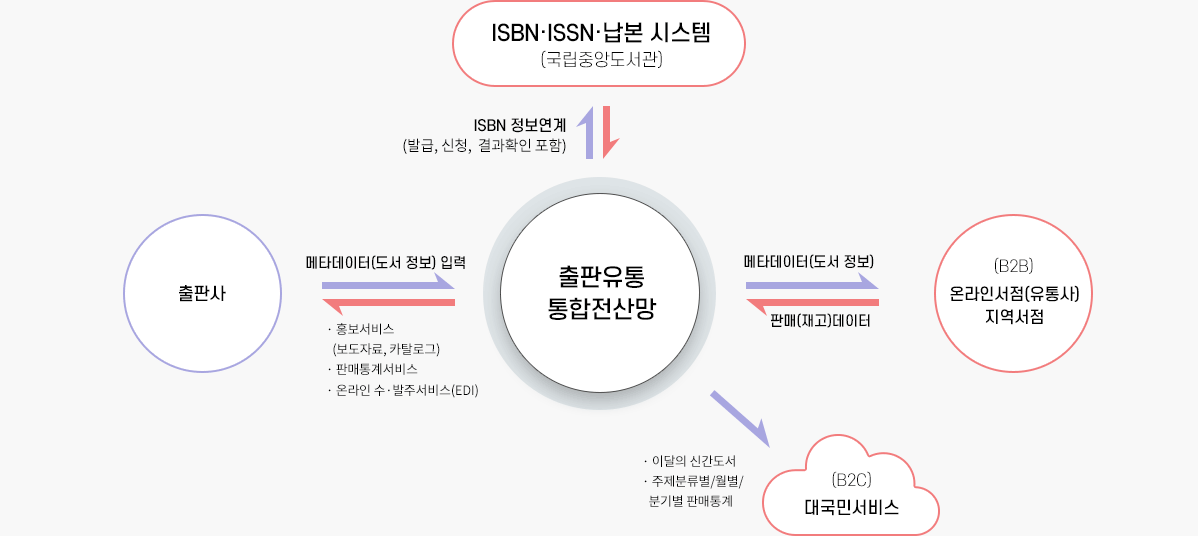 출판유통통합전산망은 ISBN·ISSN·납본 시스템, 출판사, 온라인 서점(유통사) 등과 연계되어 있습니다. 국립중앙도서관의 ISBN·ISSN·납본 시스템은 출판유통통합전산망으로 ISBN 정보를 제공하며, 출판사는 이를 활용하여 출판유통통합전산망에 메타데이터(도서 정보)를 입력하고 등록된 메타데이터(도서 정보)로 홍보서비스, 판매통계서비스, 온라인 수·발주 서비스를 이용할 수 있습니다. 출판사가 등록한 메타데이터(도서 정보)는 출판유통통합전산망을 통해 온라인서점, 지역서점 등 온라인 서점(유통사) 정보시스템으로 전송되며, 온라인 서점(유통사)의 판매(재고)데이터는 출판유통통합전산망을 통해 출판사에 제공됩니다. 출판유통통합전산망에 연계 및 등록된 데이터는 이달의 신간도서, 주제분류별/월별/분기별 판매통계와 같은 정보로 대국민서비스로 제공됩니다.