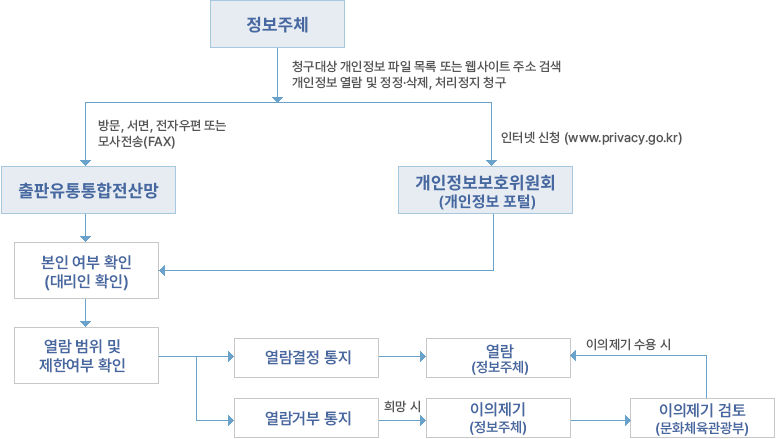 개인정보 열람 청구 절차